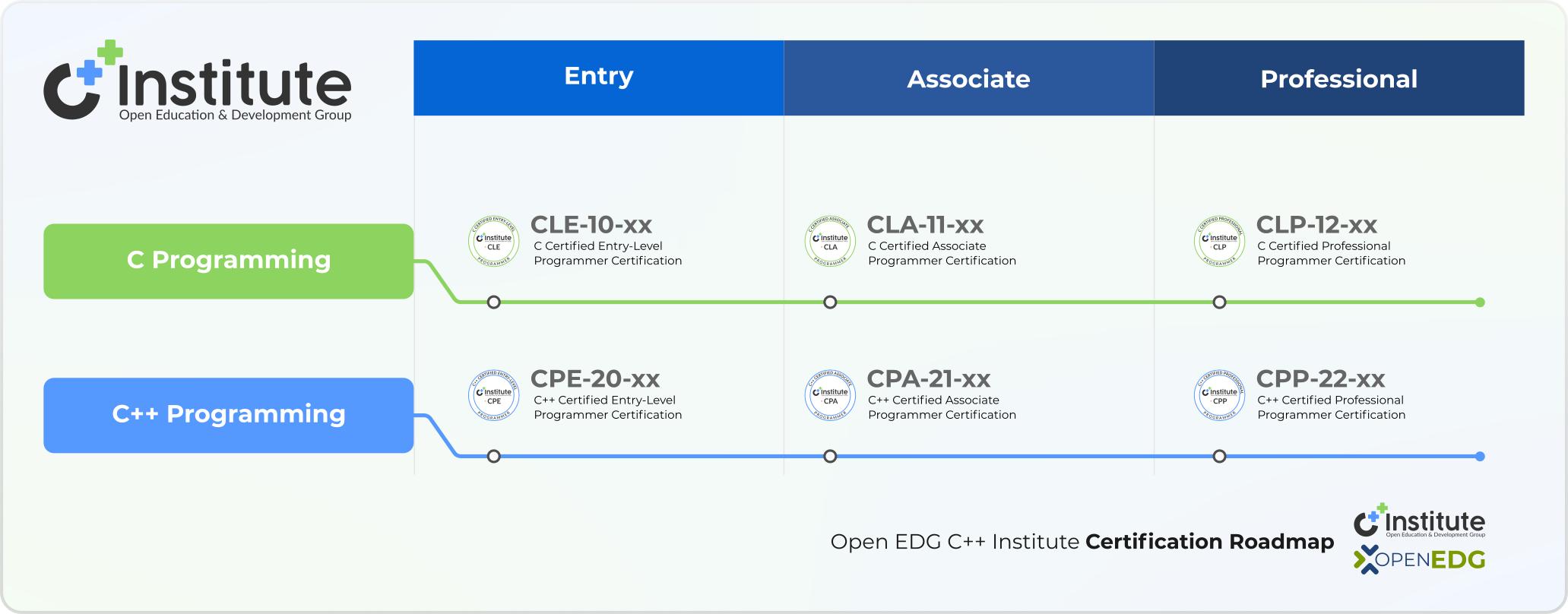 C++ Institute Certification Roadmap
