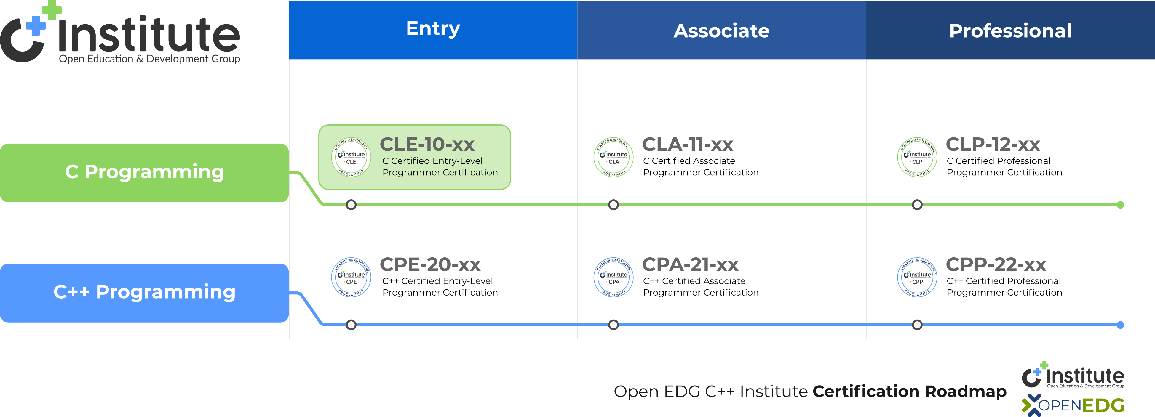 CLE exam on Certification Roadmap